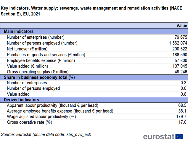 a table showing key indicators, water supply; sewerage, waste management and remediation activities for NACE Section E in the EU in 2021. The table shows main indicators, the share in business economy total as a percentage and derived indicators.