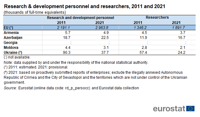 Table showing thousands of full time equivalents research and development personnel and researchers in the EU, Moldova, Georgia, Ukraine, Armenia and Azerbaijan for the years 2011 and 2021.