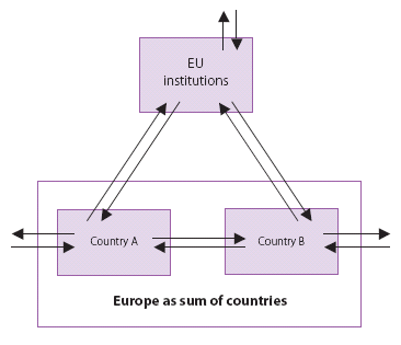 Diagram showing Europe as sum of countries.