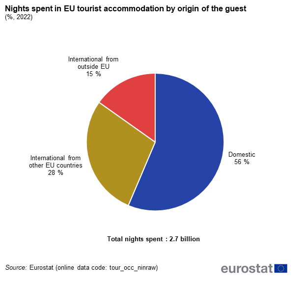 Pie chart showing percentage nights spent in EU tourist accommodation by origin of guest. Three segments represent domestic, international from other EU countries and international from outside the EU for the year 2022.