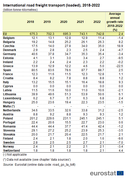 a table showing the International road freight transport (loaded), from 2018 to 2022 in the EU, EU Member States and some EFTA countries.