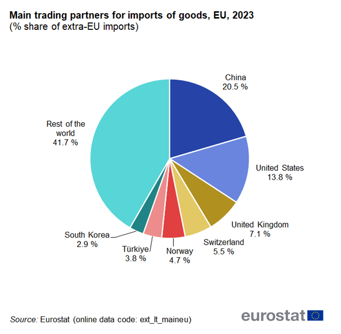 Pie chart showing main trading country partners for imports of goods as percentage share of extra-EU exports in the EU.