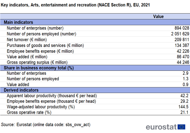Table showing the value of key indicators in Arts, entertainment and recreation in the EU for the year 2021.