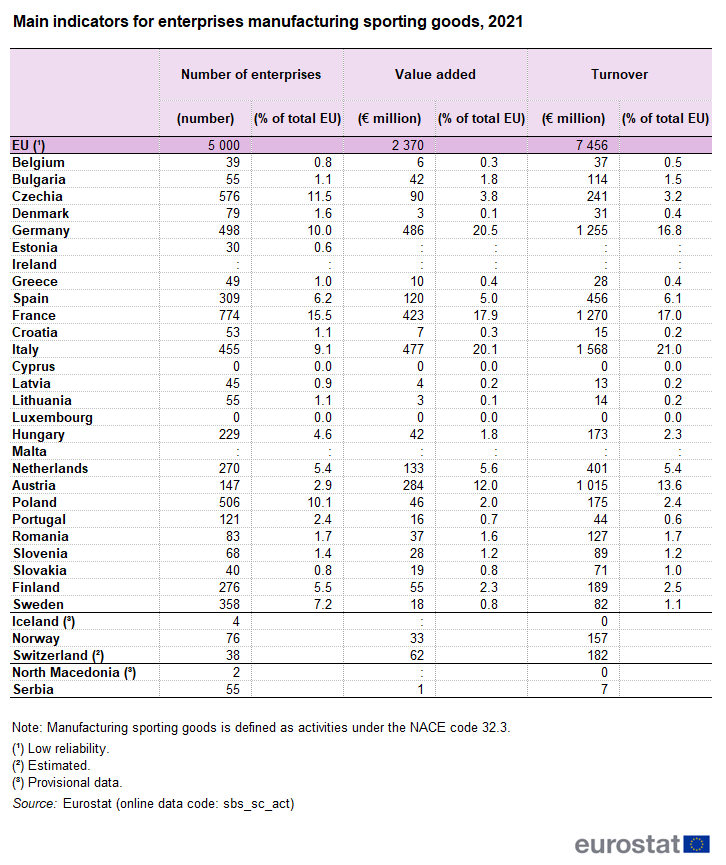 Table showing main indicators for enterprises manufacturing sporting goods in the EU, individual EU Member States, Iceland, Norway, Switzerland, North Macedonia and Serbia for the year 2021. Presented are the number of enterprises and value added and turnover for each country in euro millions.