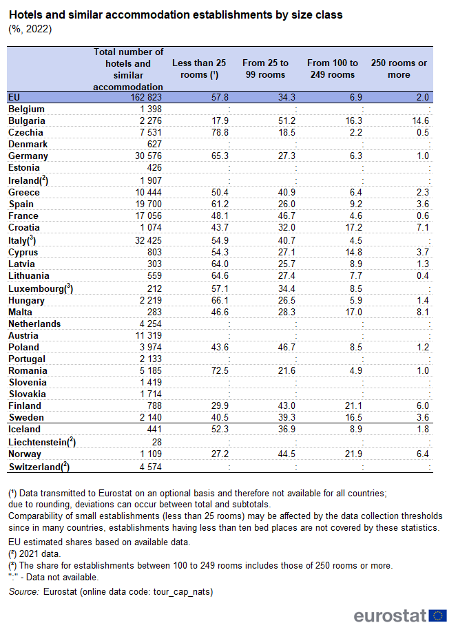 table showing percentage hotels and similar accommodation establishments by size class in the EU, individual EU Member States and EFTA countries for the year 2022.