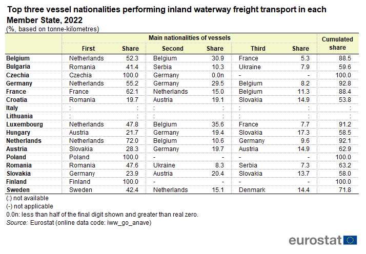 a table showing the top three vessel nationalities performing inland waterway freight transport in each Member State in 2022, as a percentage based on tonne-kilometres. For each Member State it shows the first, second and third share of other Member States freight.
