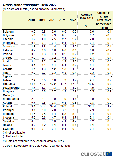 a table showing the cross-trade transport from 2018 to 2022 in the EU Member States.