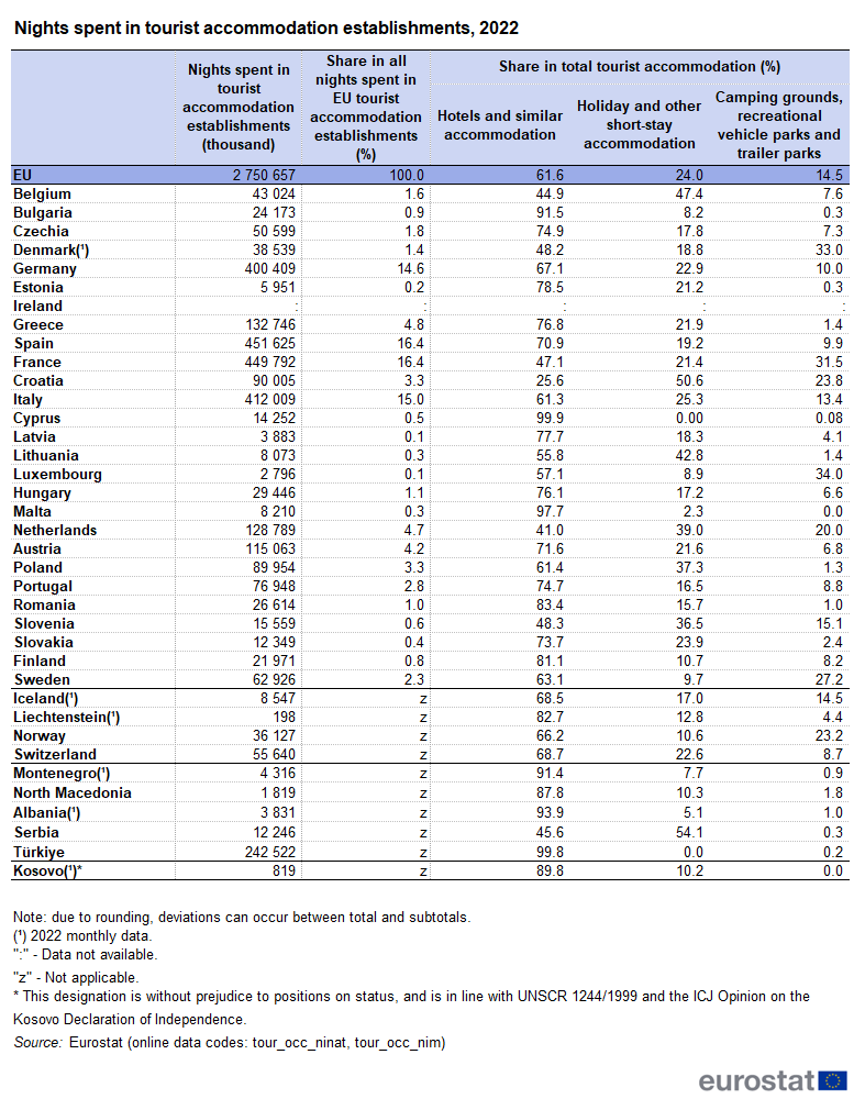 Table showing nights spent in tourist accommodation establishments in the EU, individual EU Member States, EFTA countries, Montenegro, North Macedonia, Albania, Serbia, Türkiye and Kosovo in the year 2022.