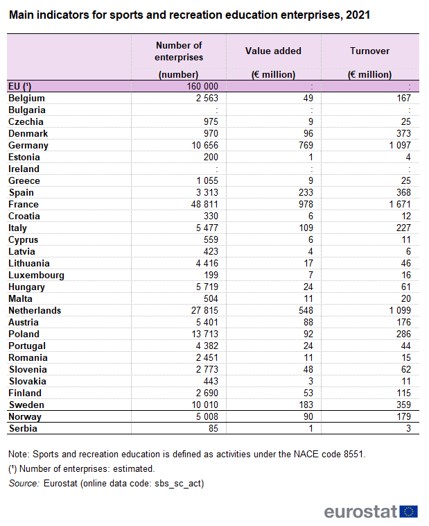 Table showing main indicators for sports and recreation education enterprises in the EU, individual EU Member States, Norway, and Serbia for the year 2021. Presented are the number of enterprises and value added and turnover for each country, in euro millions and as a share of total in industry, construction and market service.