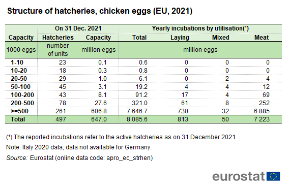 a table showing the structure of hatcheries, chicken eggs in the EU in 2021.