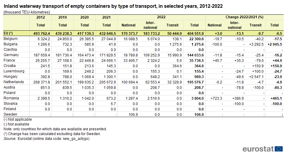 Table showing inland waterway transport of empty containers by type of transport as thousand TEU kilometres in the EU and some EU Member States for selected years 2012, 2019, 2020, 2021 and 2022.