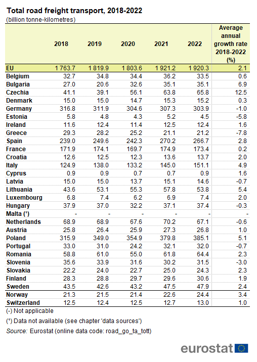 a table showing the total road freight transport from 2018 to 2022, in the EU, EU Member States and some EFTA countries.