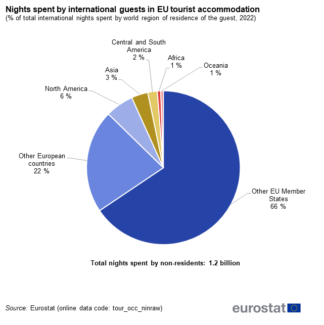 Pie chart showing nights spent by international guests in EU tourist accommodation as percentage of total international nights spent by world region of residence of the guest for the year 2022.