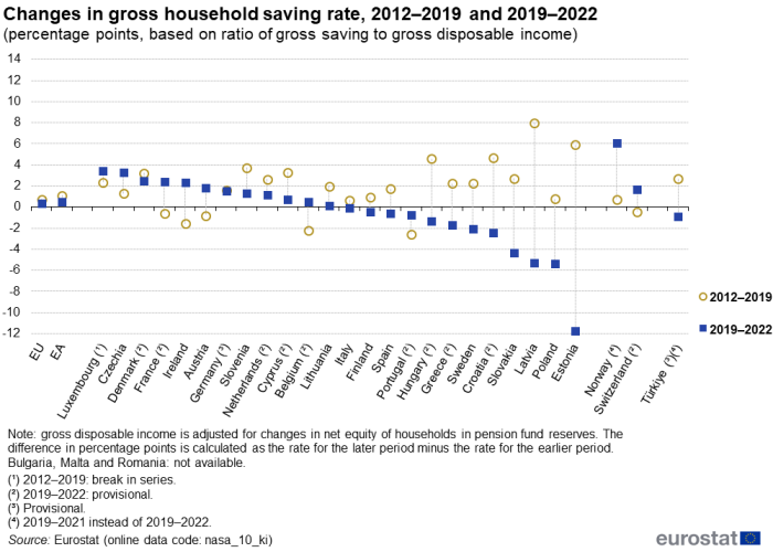 Scatter chart showing percentage points changes in gross household saving rate based on ratio of gross saving to gross disposable income in the EU, euro area, individual EU Member States, Switzerland and Türkiye. Each country has two scatter plots. One scatter represents the years 2012 to 2019, the other 2019 to 2022.
