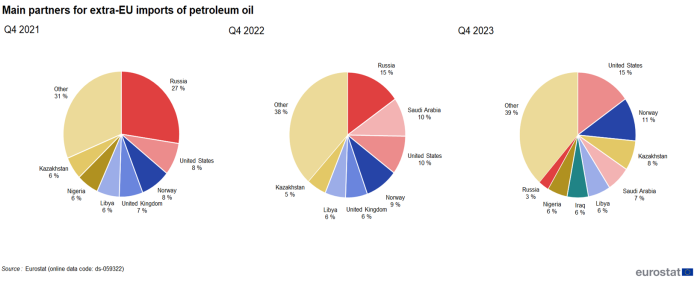 Three pie charts showing main partners for extra-EU imports of petroleum oil in percentages for the third quarters of 2021, 2022 and 2023