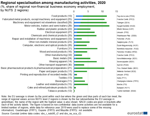Horizontal bar chart showing regional specialisation among manufacturing activities as percentage share of regional non-financial business economy employment by NUTS 2 regions for the year 2020.
