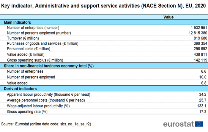 A table showing key indicators in administrative and support service activities for NACE Section N, in the EU for 2020. There are three horizontal sections, main indicators, share in non-financial business in percentage and derived indicators.