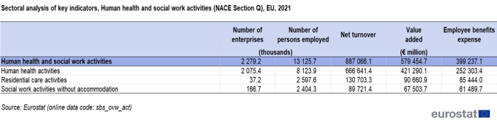 Table showing sectoral analysis of key indicators of human health and social work activities sector in the EU for the year 2021 based on number of enterprises, number of persons employed, net turnover, value added and employee benefits expense.