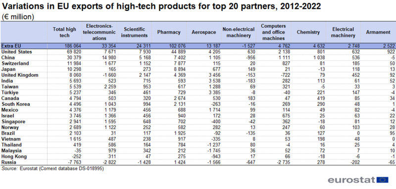 Table showing variations in EU exports of high-tech products for top 20 country partners in euro millions for the years 2012 to 2022 in total for high-tech and the nine product groups, namely electronics-telecommunications, aerospace, chemistry, scientific instruments, non-electrical machinery, electrical machinery, pharmacy, computers and office machines and armament.