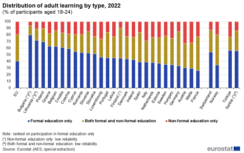 A graphic showing the distribution of adult participation by type of learning in the EU for the year 2022. Data are shown as percentage of the participants aged 18 to 24 years by type of learning, for the EU, the EU Member States, the EFTA countries and some of the candidate countries.