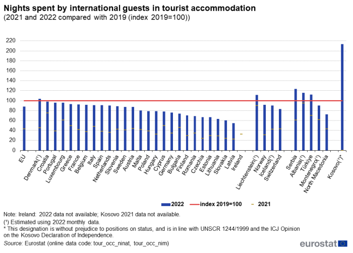 Vertical bar chart showing indexed nights spent by international guests in tourist accommodation in the EU, individual EU Member States, EFTA countries, Montenegro, North Macedonia, Albania, Serbia, Türkiye and Kosovo. Each country column represents the year 2022 and scatter plots 2021. A line across all countries represents the year 2019 indexed at 100.