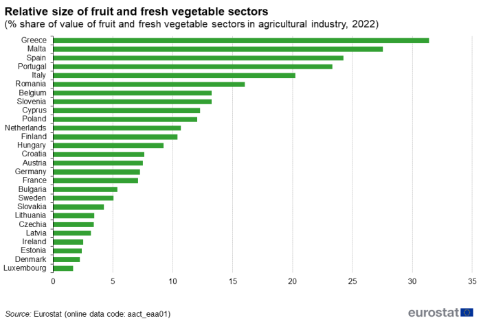 Horizontal bar chart showing relative size of fruit and fresh vegetable sectors as percentage share of value of fruit and fresh vegetable sectors in agricultural industry in individual EU Member States for the year 2022.