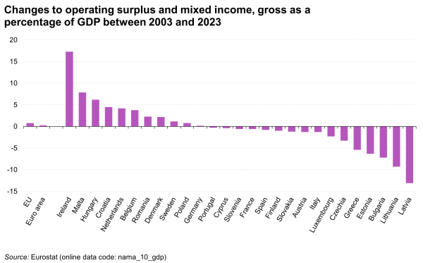 a vertical bar chart showing changes to operating surplus and mixed income, gross as a percentage of GDP between 2002 and 2022. In the EU, the euro area, EU Member States.