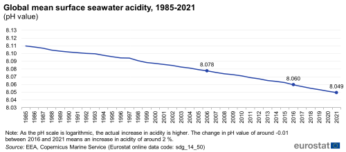 A line chart showing the global mean surface seawater acidity in the EU, from 1985 to 2021, represented as the pH value.