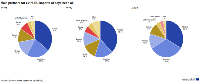Three separate pie charts showing percentage share of main country partners for extra-EU imports of soy bean oil for 2021 to 2023