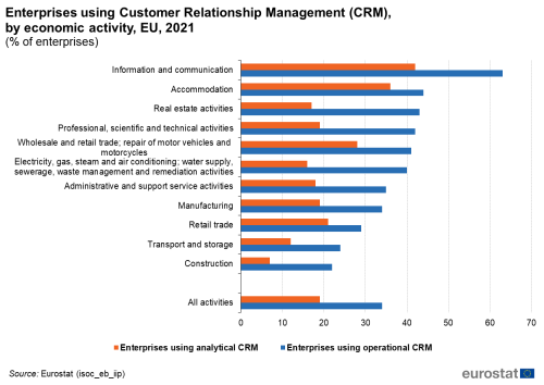 a vertical bar chart with two bars showing enterprises using Customer Relationship Management (CRM), by economic activity, EU, in the year 2021, the bars show using analytical CRM and enterprises using operational CRM.