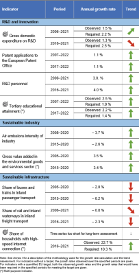 A table showing the indicators measuring progress towards SDG 9 in the EU.