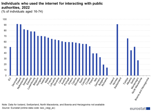 a vertical bar chart showing individuals who used the internet for interacting with public authorities in 2022,in the EU, EU Member States and some of the EFTA countries, candidate countries, potential candidates.