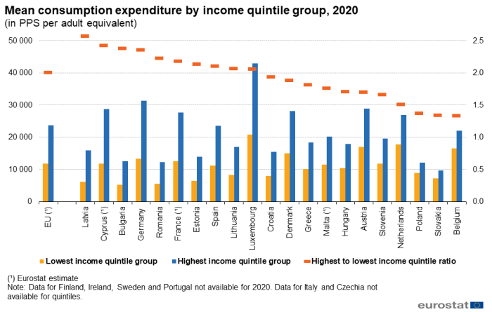 Combined vertical bar chart and scatter chart showing the mean consumption expenditure by income quintile group per adult equivalent in PPS for the EU and individual EU Member States in the year 2020. Using the left vertical axis, the two bar chart columns compare the PPS in the lowest income quintile group with the highest income quintile group in each country. Using the right vertical axis, the scatter marks highlight the highest to lowest income quintile ratios for each country.