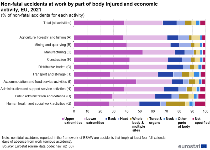 a vertical stacked bar chart showing the non-fatal accidents at work by part of body injured and economic activity in the EU in 2021, the stacks show the 9 different parts of body injured.