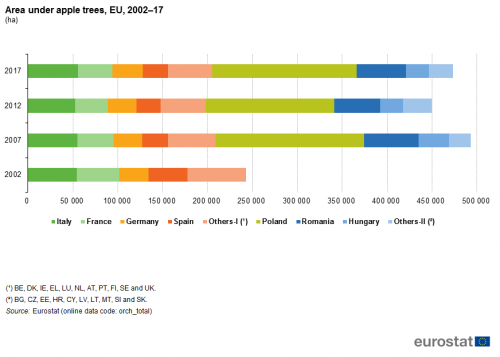a horizontal bar chart with four bars showing the area under apple trees from 2002 to 2017 in Poland, Italy, Romania, France Germany, Spain, Hungary and others.