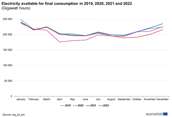 A line chart with four lines showing electricity available for final consumption to the internal market in the EU in 2019, 2020, 2021 and 2022. The lines show the years.