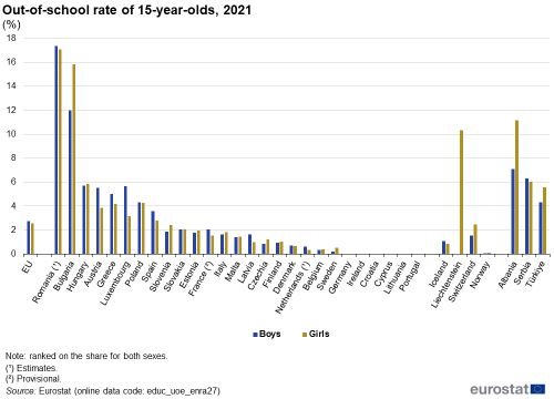 a double bar chart showing the out-of-school rate of 15-year-olds in 2021, in the EU, the euro area, EU Member States and some of the EFTA countries, candidate countries. The bars show girls and boys.