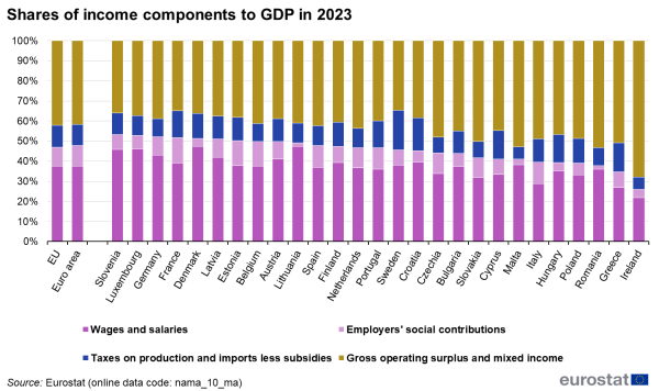 a stacked bar chart showing shares of income components to GDP in 2022. In the the EU, the euro area, EU Member States.