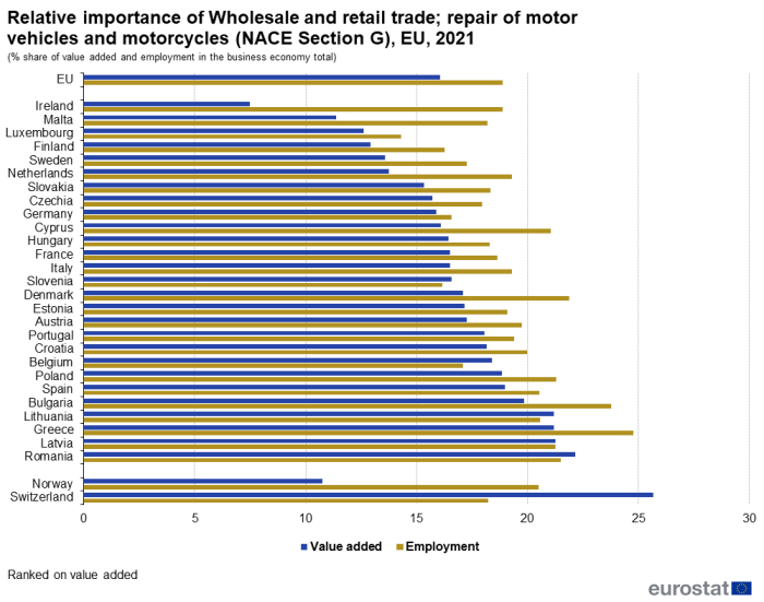 Horizontal bar chart showing relative importance of wholesale and retail trade; repair of motor vehicles and motorcycles as percentage share in the EU, individual EU Member States, Norway and Switzerland. Each country has two bars representing value added and employment for the year 2021.