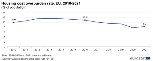 A line chart with a line showing the housing cost overburden rate in the EU from 2010 to 2021, as a percentage of population.