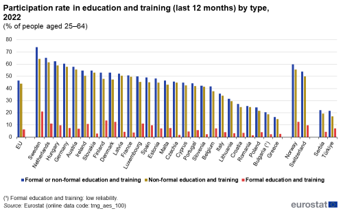 A graphic showing the adult participation rate in learning in the EU for the year 2022. Data are shown as percentage of the population aged 25 to 64 years by type of learning, for the EU, the EU Member States, the EFTA countries and some of the candidate countries.