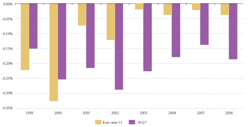 Vertical bar chart showing adjustment of GDP due to the balancing process as percentage points. The years 1999 to 2006 each have two columns representing euro area 13 and EU 27.