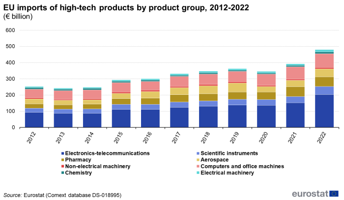 Stacked vertical bar chart showing EU imports of high-tech products by product group in euro billions for the years 2012 to 2022. Each column represents a year and contains stacked sections representing nine product groups, namely electronics-telecommunications, aerospace, chemistry, scientific instruments, non-electrical machinery, electrical machinery, pharmacy, computers and office machines and armament.