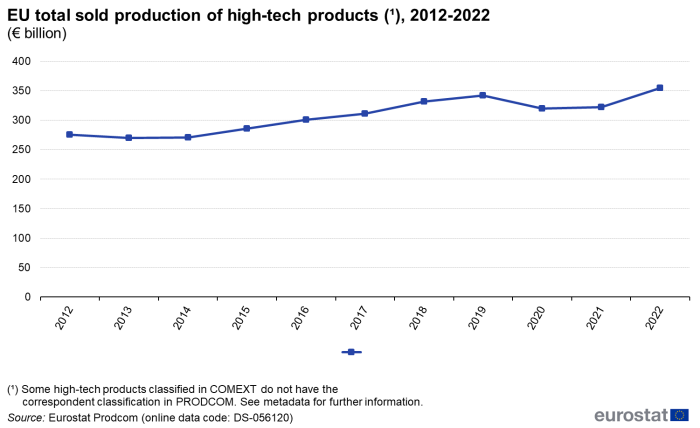 Line chart showing EU total sold production of high-tech products in euro billions for the years 2012 to 2022.