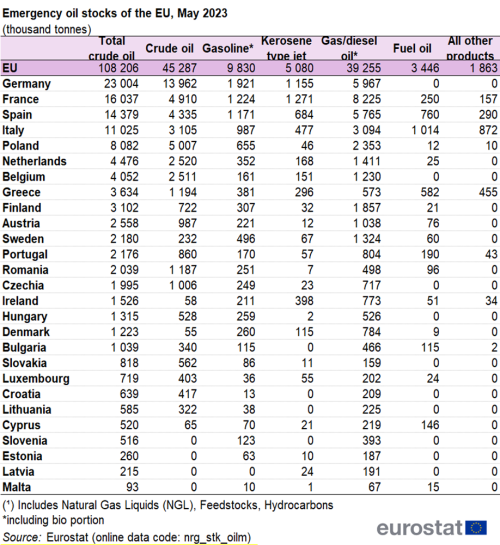 a table showing the emergency oill stocks of the EU in May 2023 in the EU and EU Member States.