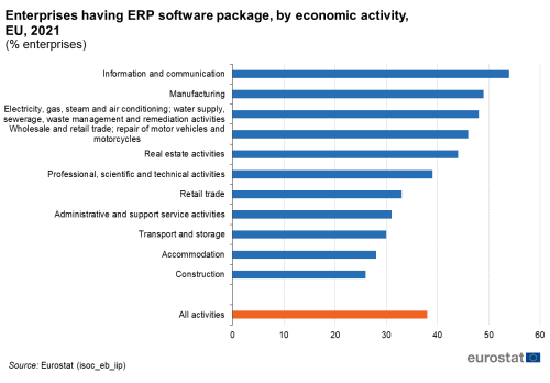 a horizontal bar chart showing enterprises having ERP software package, by economic activity, EU in the year 2021.