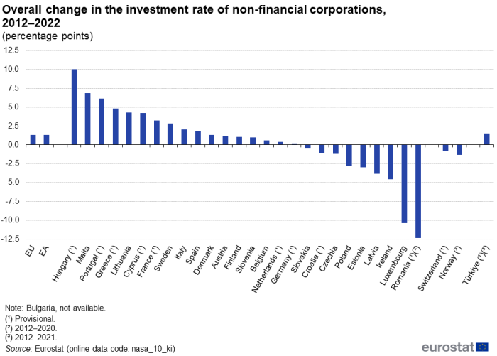 Vertical bar chart showing percentage points overall change in the investment rate of non-financial corporations in the EU, euro area, individual EU Member States, Switzerland, Norway and Türkiye over the years 2012 to 2022.