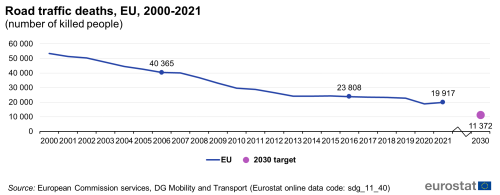 A line chart with a dot showing road traffic deaths as the number of killed people, in the EU from 2000 to 2021. The dot represents the 2030 target.