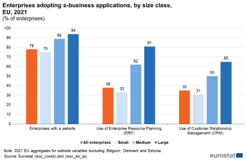 a vertical bar chart with two bars showing enterprises adopting e-business applications, by size class in the EU in the year 2021.