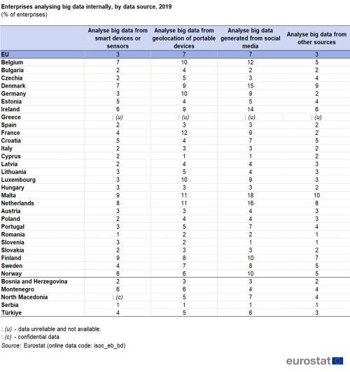 a table showing enterprises analysing big data internally, by data source in 2019 in the EU, EU Member States and some of the EFTA countries, candidate countries, potential candidates.
